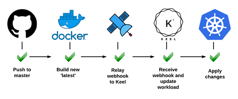 Automate App Deployment updates on Kubernetes using Keel 8