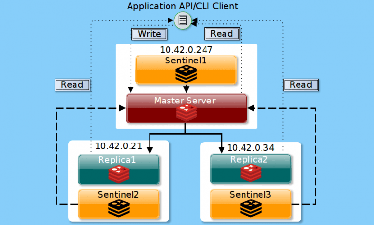 Deploy HA Redis Cluster with Sentinel on Rocky Linux AlmaLinux