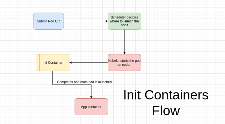 init containers in Kubernetes