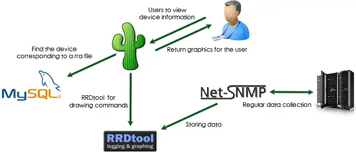 How To Install Cacti on Rocky Linux 9 / AlmaLinux 9 1 Cacti Architecture