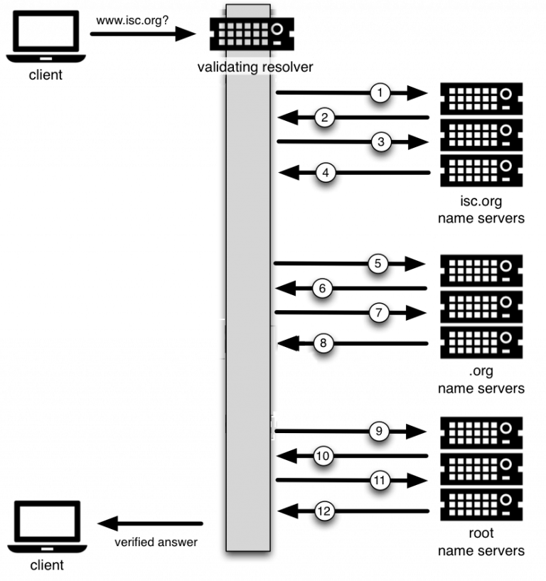 Secure BIND DNS Server With DNSSec Keys