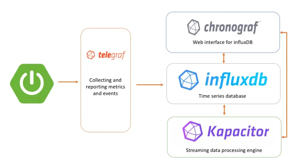 Install InfluxDB 2 and Telegraf on Rocky Linux 9/AlmaLinux 9 1 TICK stack architecture 1