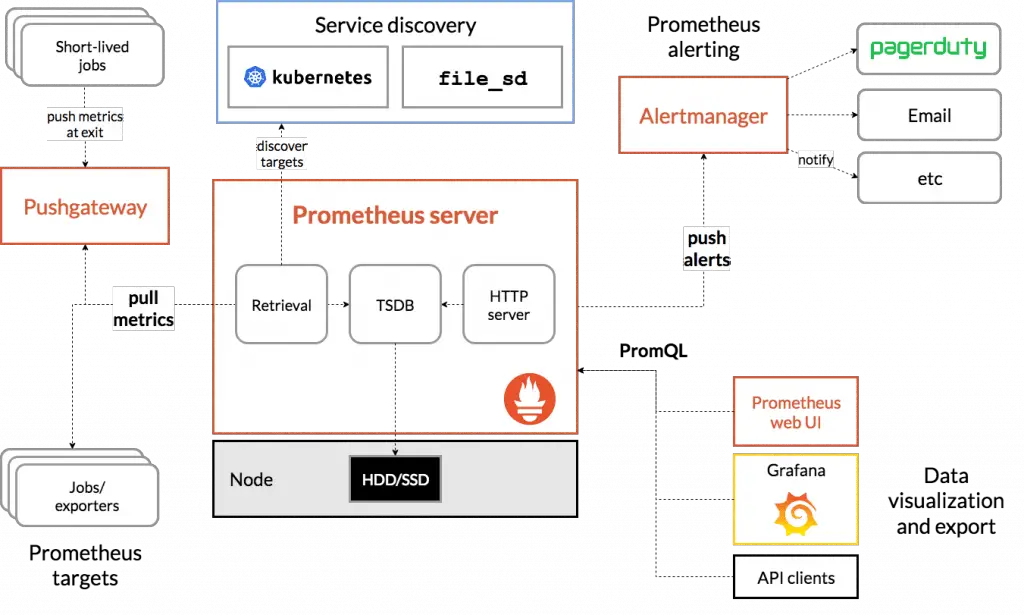 Install Prometheus with Node Exporter on Rocky Linux 9/AlmaLinux 9 1 architecture
