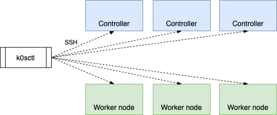 Deploy k0s Kubernetes on Rocky Linux 9 using k0sctl 1 k0s Kubernetes Cluster using k0sctl 3