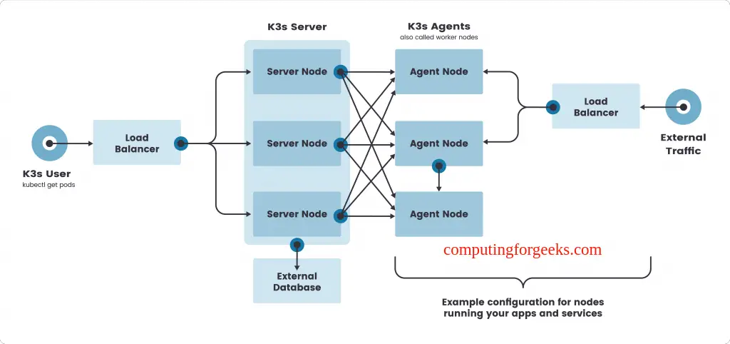 Install Highly Available Kubernetes Cluster Using k3sup 1 Highly Available Kubernetes Cluster Using k3sup
