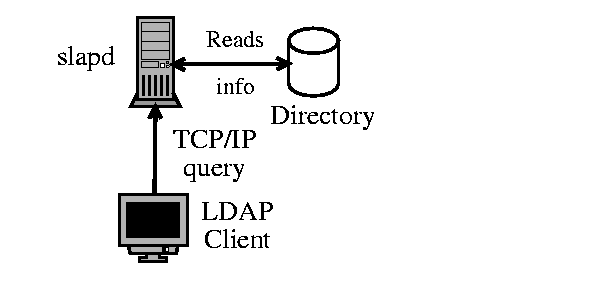 Configure OpenLDAP Client on Rocky Linux 8 / AlmaLinux 8 1 OpenLDAP Architecture