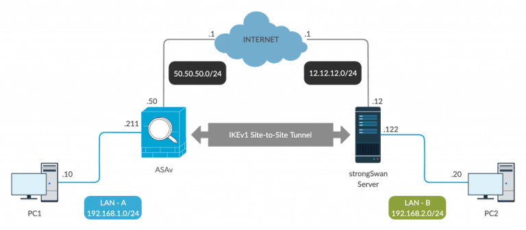 Strongswan Architecture