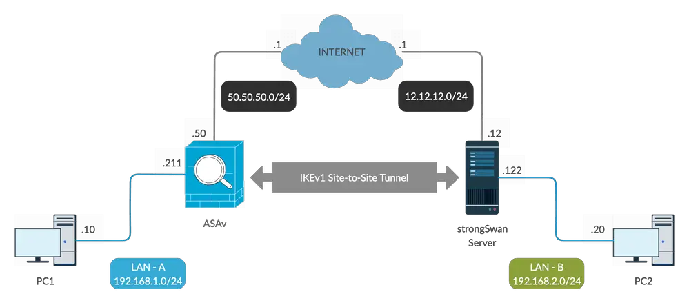 Install StrongSwan VPN Server on Rocky/AlmaLinux 8|9 1 Strongswan Architecture