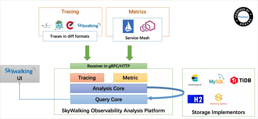 How To Install Apache Skywalking APM Tool on Linux 1 Apache Skywalking architecture