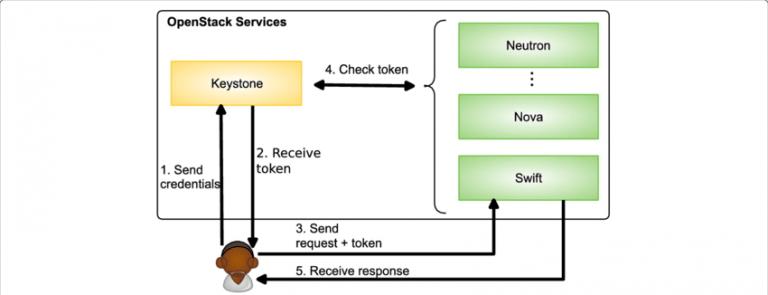 OpenStack Keystone architecture