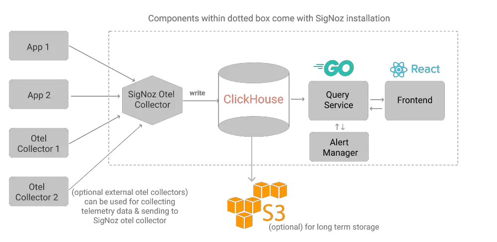 Monitor Applications and Troubleshoot issues using SigNoz 1 SigNoz Architecture 1