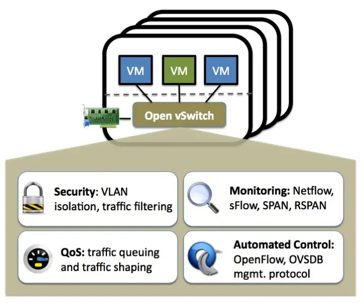 Install OpenStack on Rocky Linux 8 – Host Networking (Step 2) 1 OVS arch