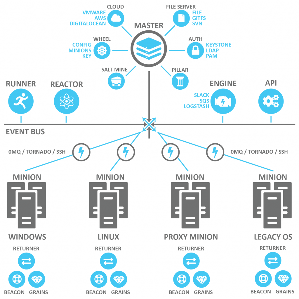 How To Install Salt master and minion on Ubuntu 22.04 1 SaltStack architecture