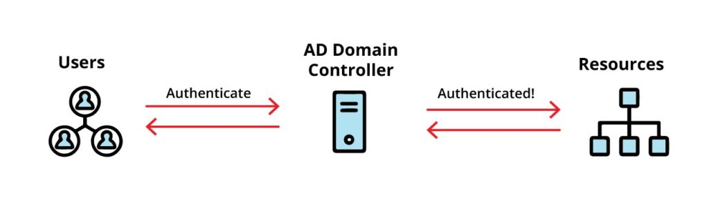 Setup Active Directory Domain Services on Windows Server 2022 using PowerShell 1 How does Active Directory work