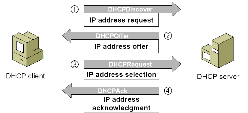 Configure DHCP Server on Windows Server 2022 1 How does a DHCP server work