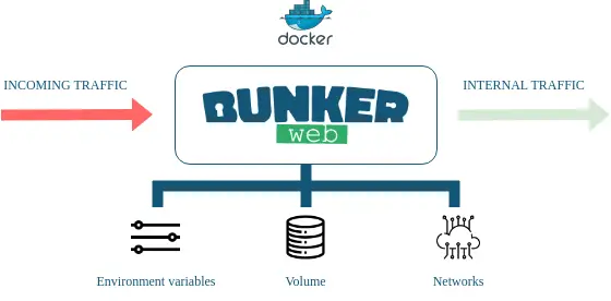 Running Nginx in Docker Container using BunkerWeb 1 BunkerWeb docker