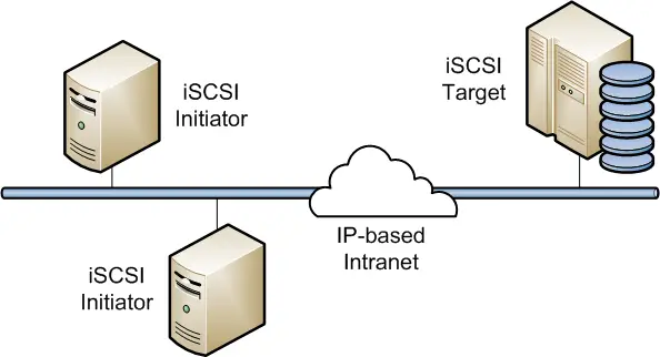 Configure iSCSI Target & Initiator on Windows Server 2022 1 iSCSI architecture