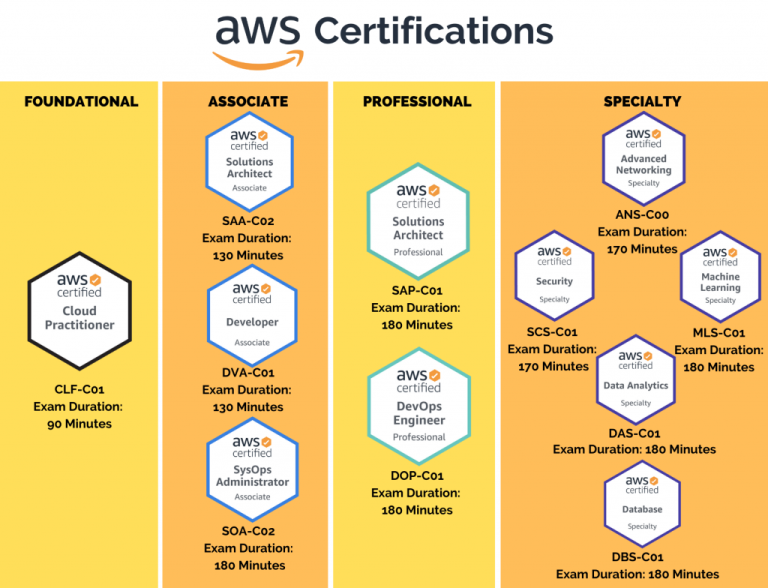 AWS Certs