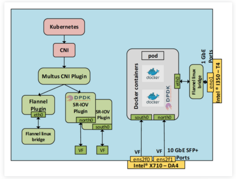 Attach multiple network interfaces to pods in Kubernetes using Multus CNI
