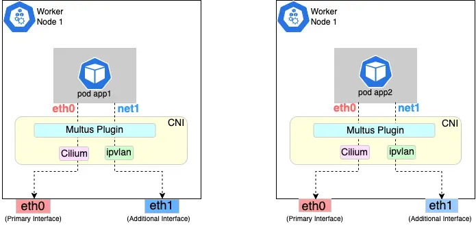 Attach multiple network interfaces to pods in Kubernetes using Multus CNI 1 Attach multiple network interfaces to pods in Kubernetes using Multus CNI