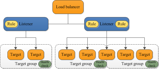Setting Up Load Balancing for Blue Green Deployment in AWS 2 AWS Cloud