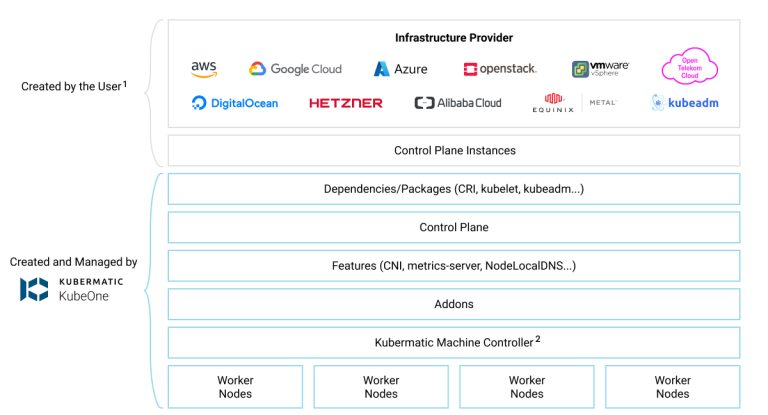 Deploy HA Kubernetes Cluster in Hetzner Cloud Using Kubermatic KubeOne