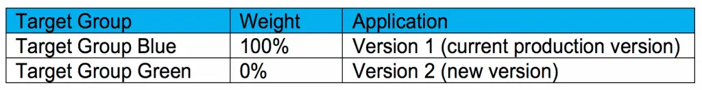 Setting Up Load Balancing for Blue Green Deployment in AWS 3 Load Balancing for Blue Green Deployment 03
