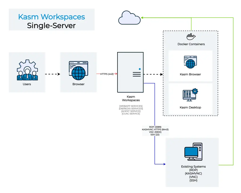 Stream Desktop and Containerized Applications on Browser 1 Stream Desktop Applications and Containerized Applications on Browser