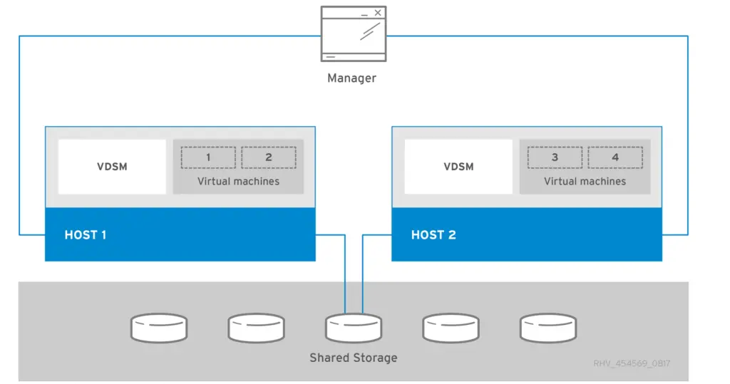 Install oVirt Engine on CentOS Stream 9 / Rocky 9 1 oVirt Engine
