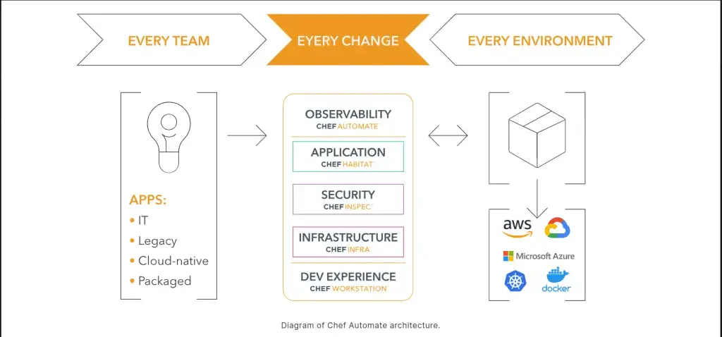 Top Infrastructure and Cloud Provisioning Automation Tools 1 image