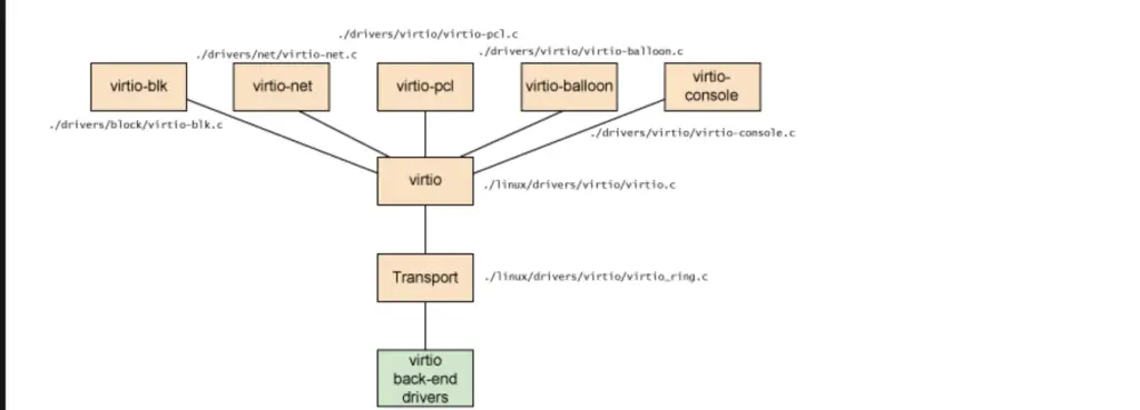 Installing VirtIO Drivers on Windows Server Server / Windows 11 1 virtio drivers