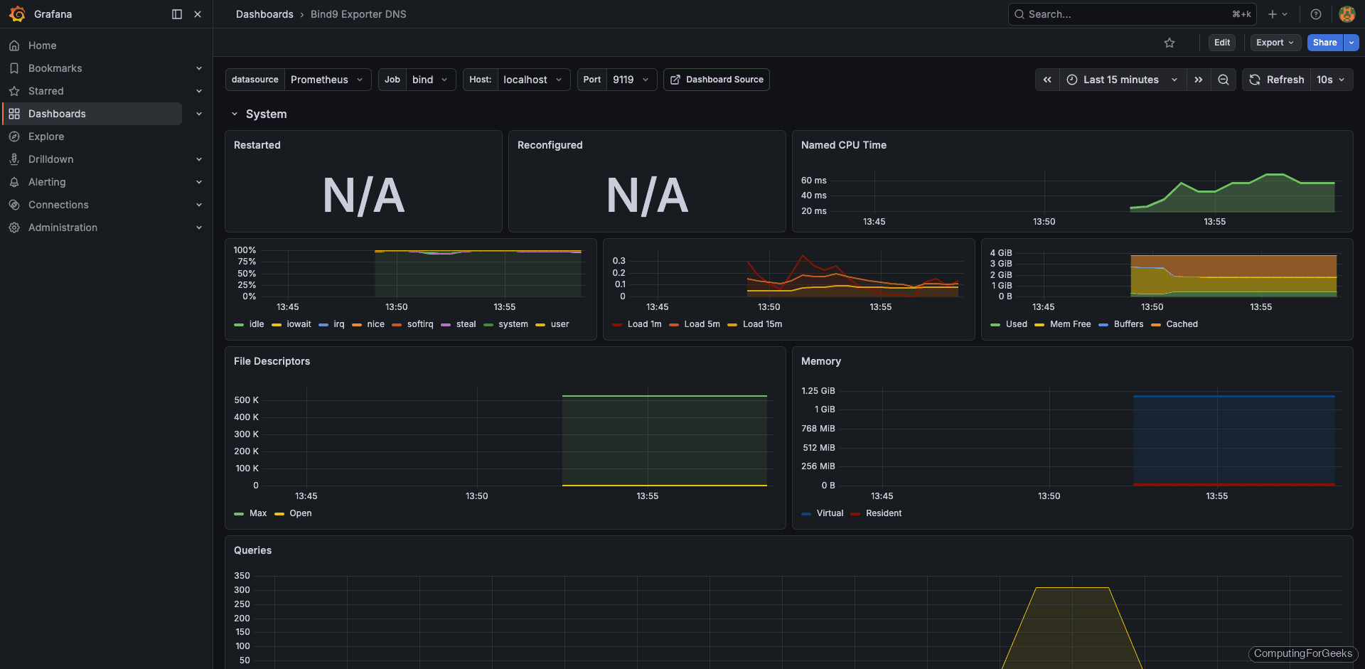 BIND 9 Grafana dashboard overview showing query rates and server statistics