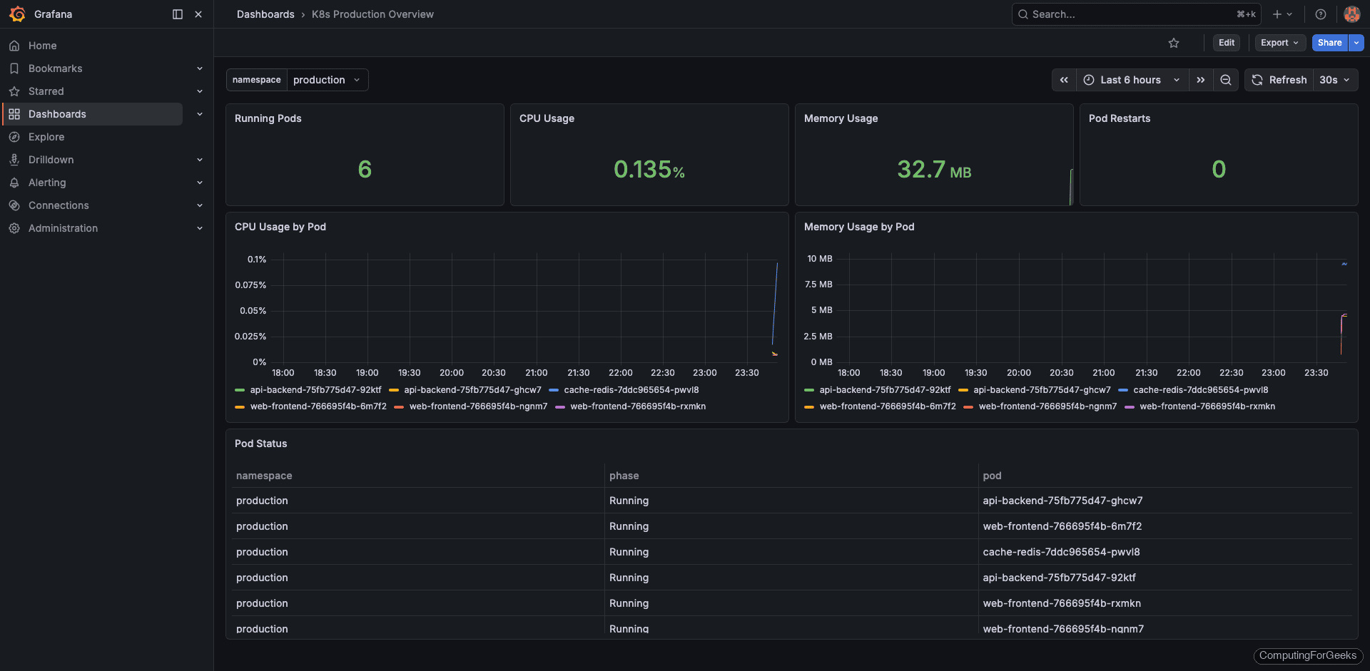 Custom K8s Production Overview dashboard in Grafana showing 6 running pods, 0.135% CPU, 32.7 MiB memory