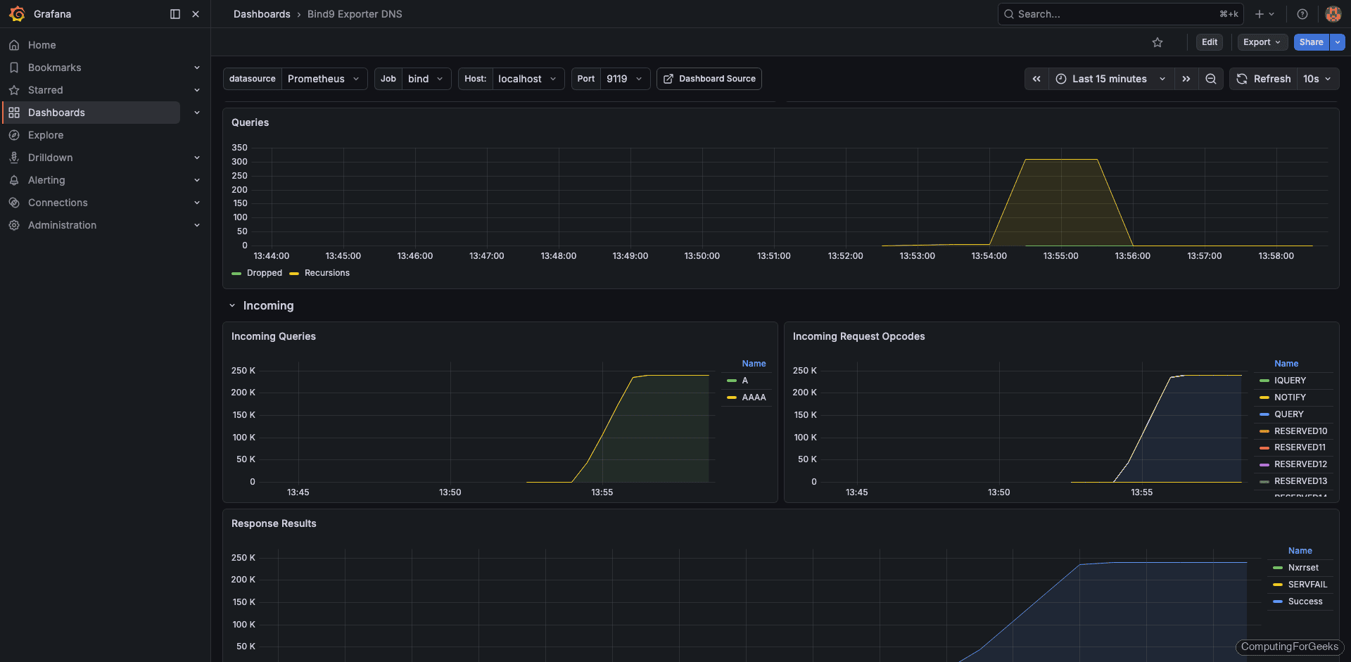 BIND 9 Grafana query statistics panel showing breakdown by query type