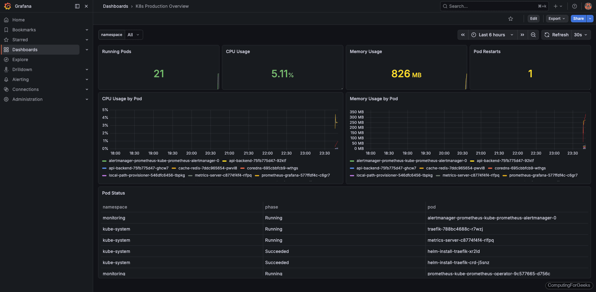 Custom Grafana dashboard with All namespaces selected showing 8 total pods across production and staging