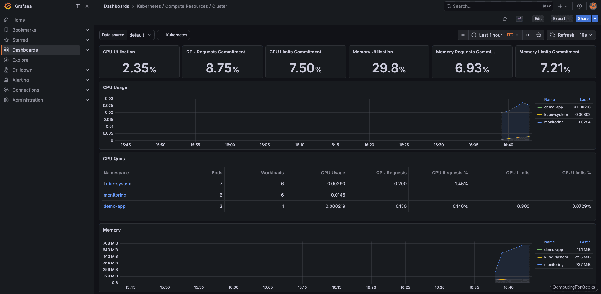 Grafana Kubernetes cluster dashboard showing CPU and memory metrics