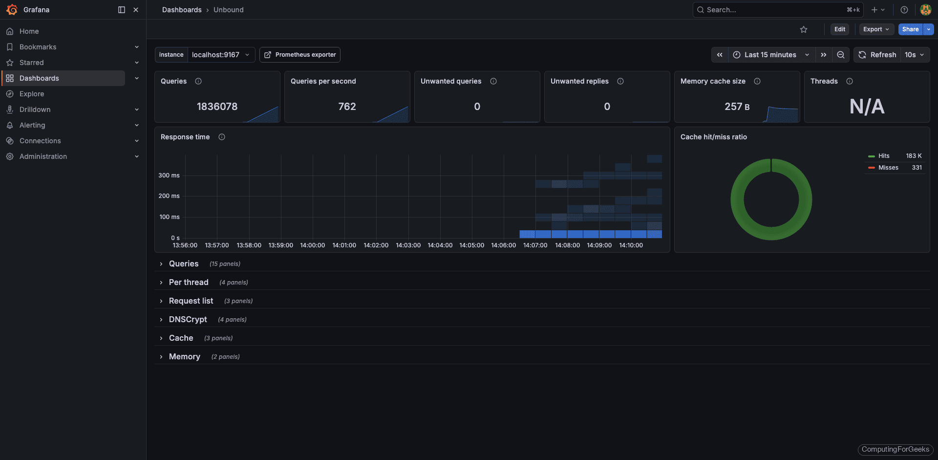Unbound Grafana cache statistics panel showing hit ratio and cache size over time