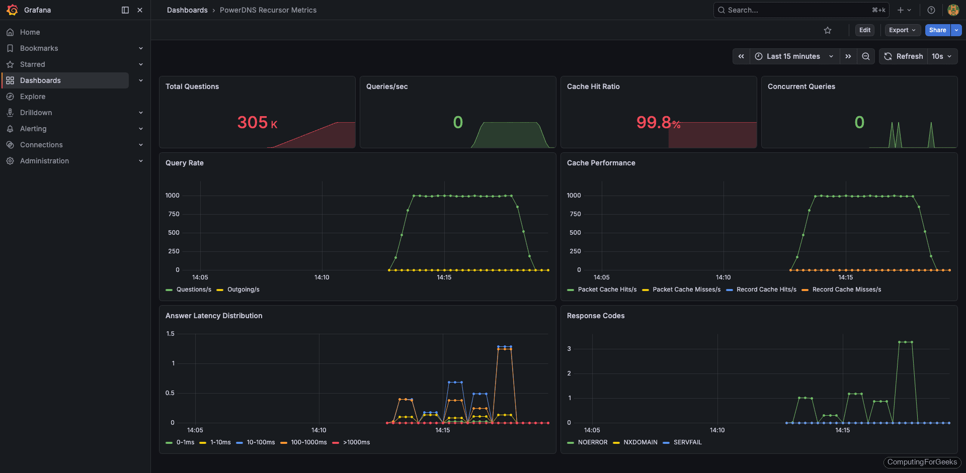 PowerDNS Recursor Grafana detail view showing answer latency buckets and SERVFAIL rates