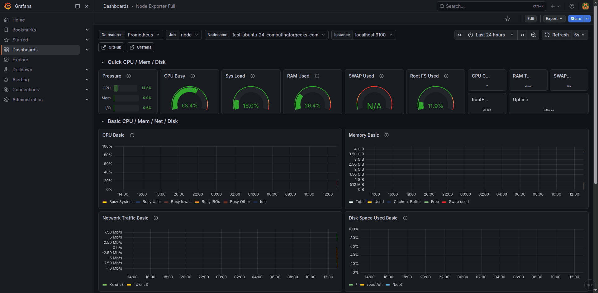 Grafana Node Exporter Full dashboard showing CPU, memory, disk and network metrics