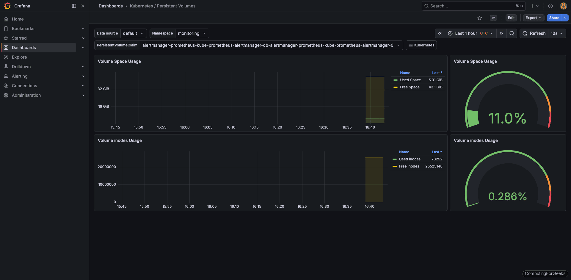 Grafana persistent volumes dashboard showing PVC capacity and usage