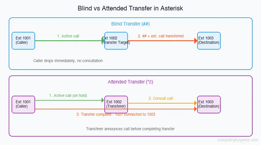 Diagram showing blind transfer versus attended transfer call flow in Asterisk PBX