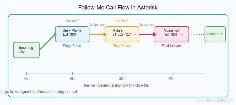 Follow-Me call flow diagram showing sequential ringing from desk phone to mobile to voicemail in Asterisk