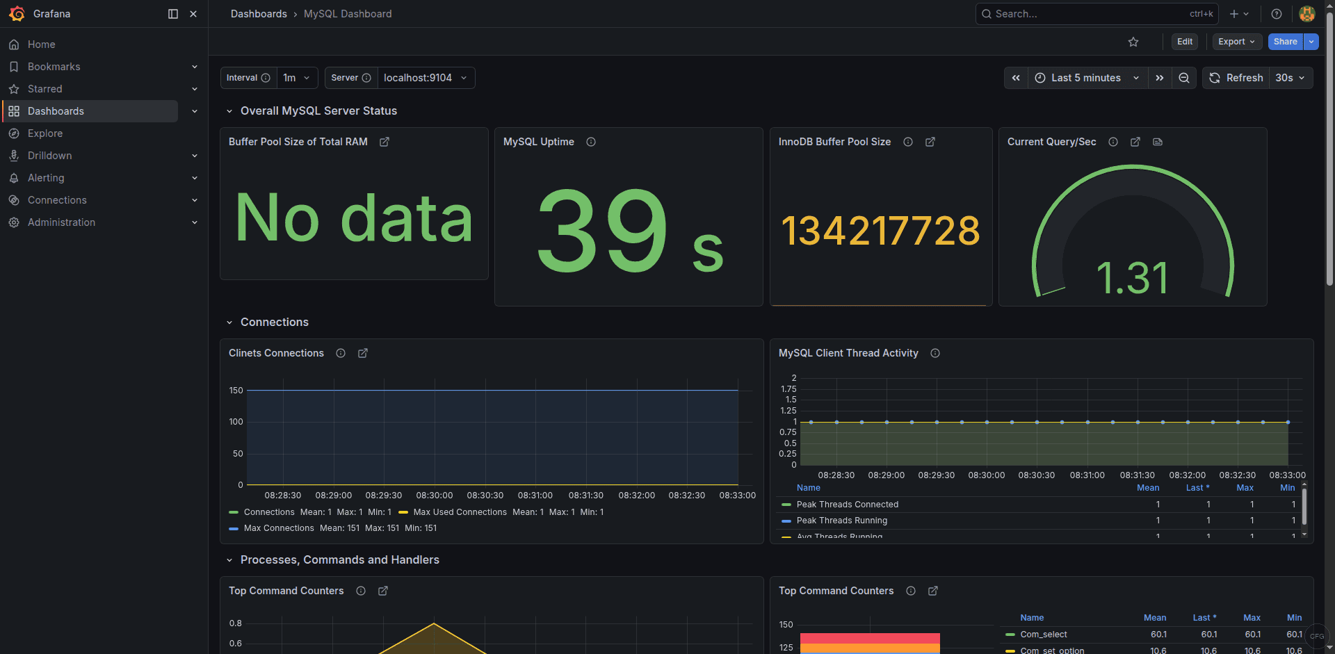 Monitor MySQL / MariaDB with Prometheus and Grafana 1 Grafana MySQL monitoring dashboard showing connections, query rate, and InnoDB metrics