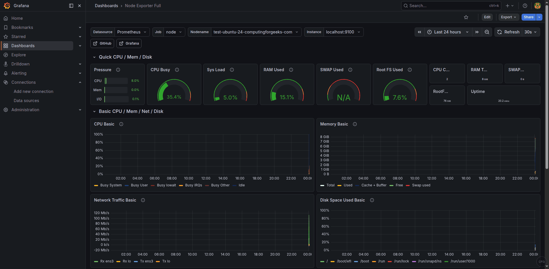Grafana Node Exporter Full dashboard showing system overview with CPU, memory, disk, and network panels populated with live data