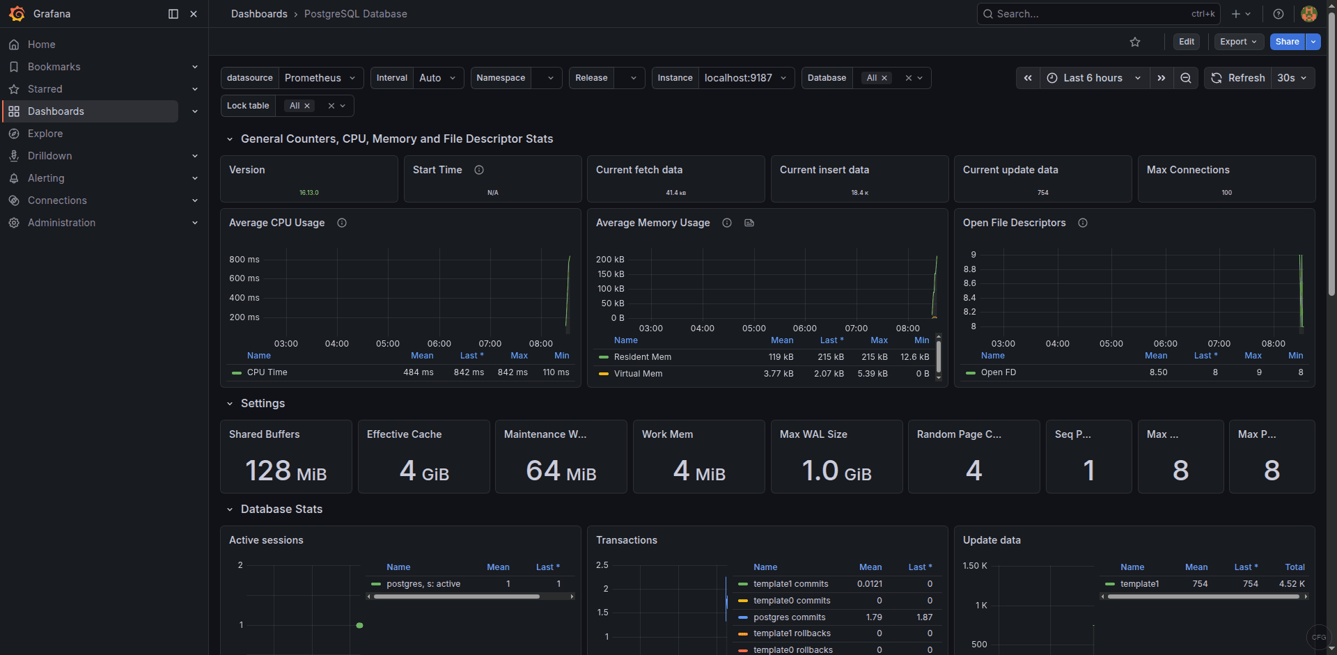 Grafana PostgreSQL monitoring dashboard showing connections, transactions, and cache hit ratio