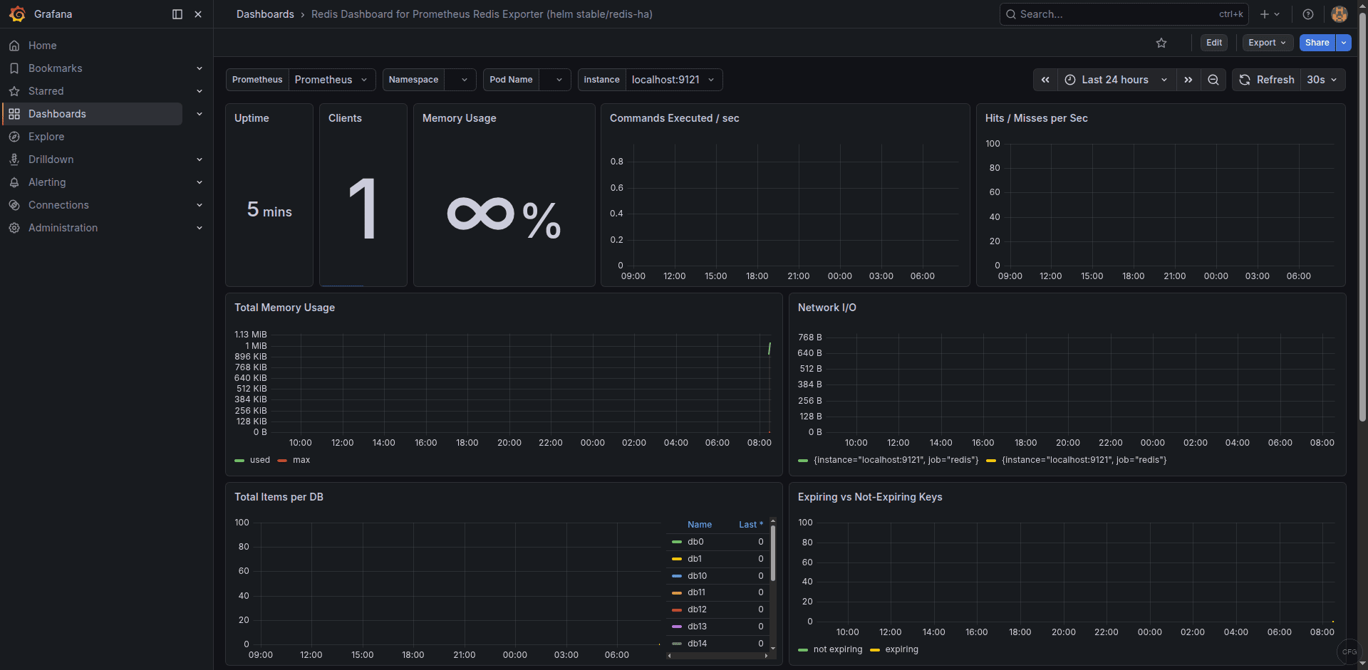Grafana Redis monitoring dashboard showing memory usage, connected clients, and hit ratio