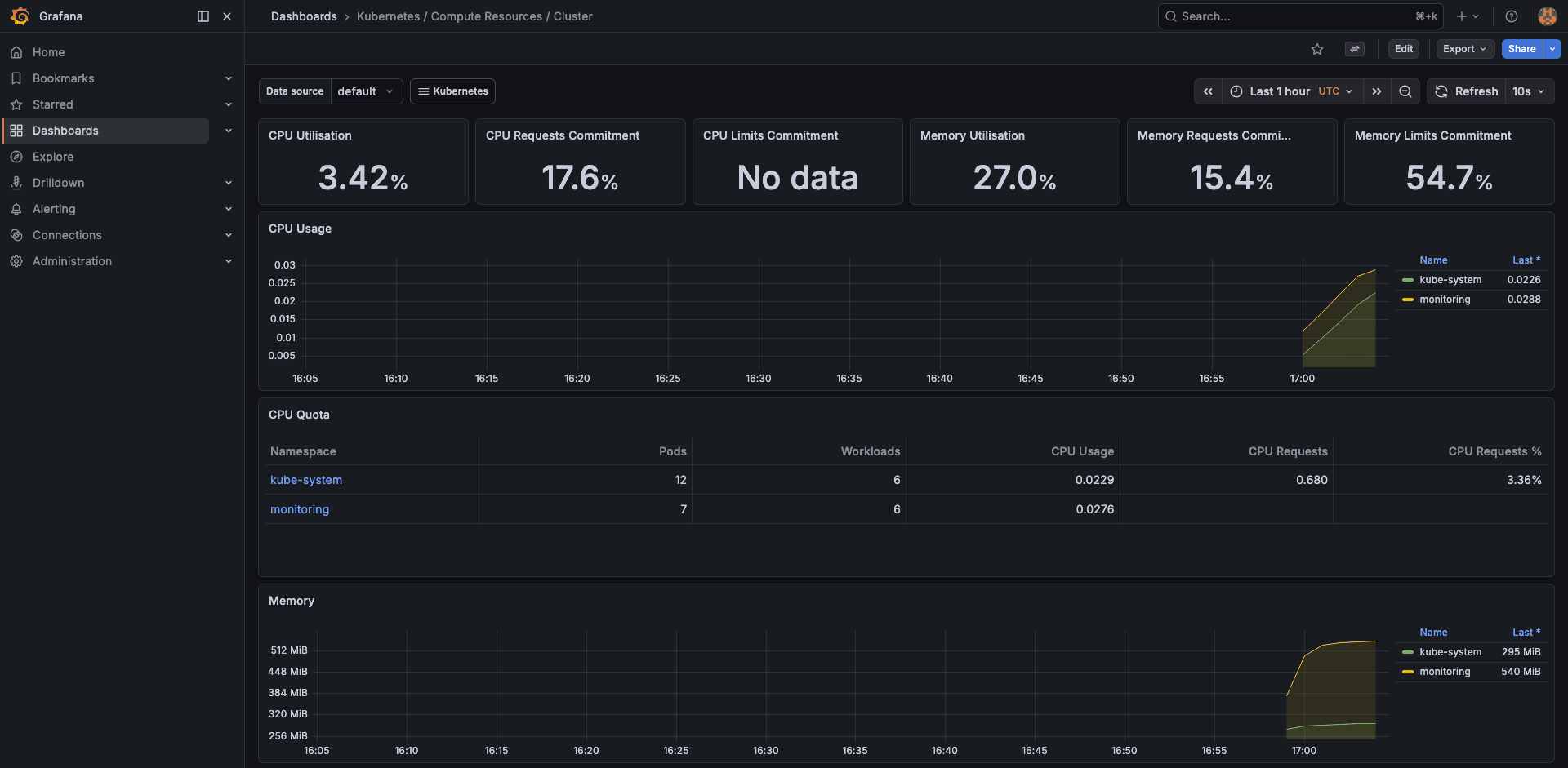 Grafana Kubernetes cluster resources dashboard showing 3.42% CPU usage, 27.0% memory usage, and namespace-level breakdown