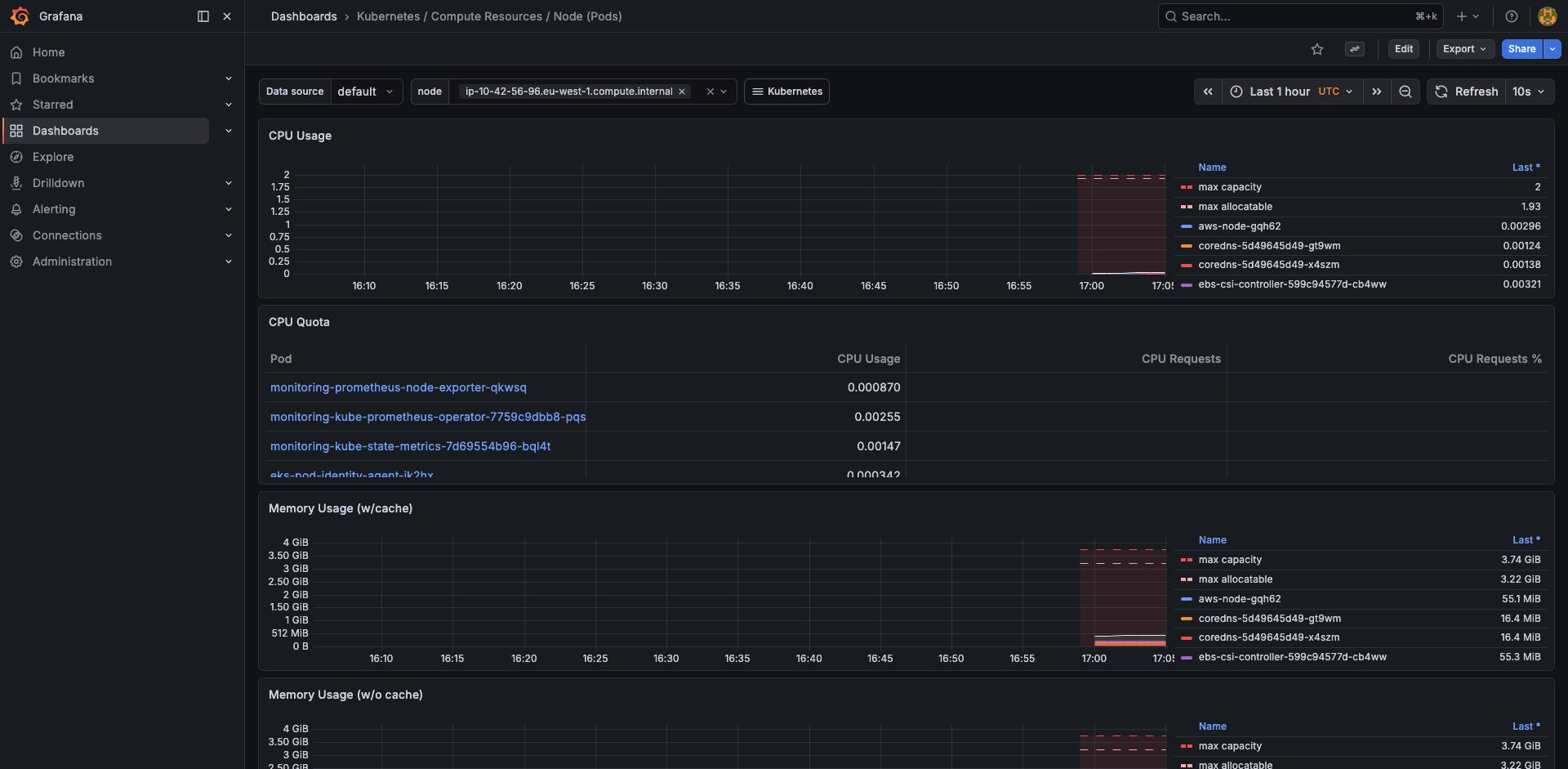 Grafana node resources dashboard showing per-pod CPU and memory breakdown on an individual EKS worker node