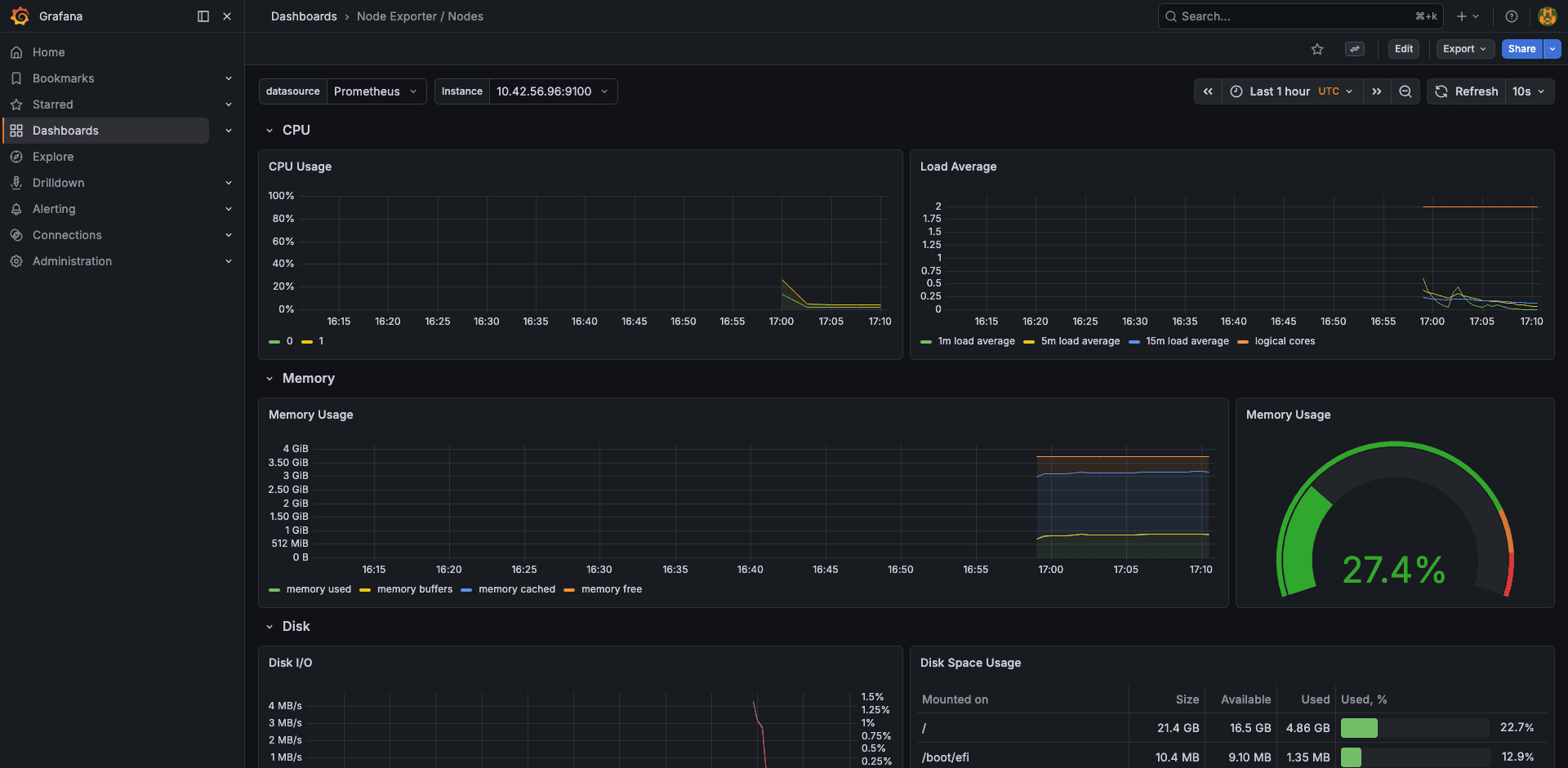 Grafana node exporter dashboard showing 27.4% memory gauge, CPU modes, disk throughput, and network I/O for an EKS worker node