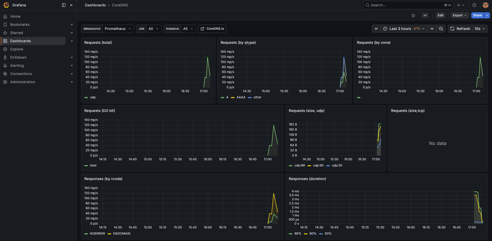 Grafana CoreDNS dashboard showing DNS request rate, cache hit ratio, response latency histogram, and upstream health